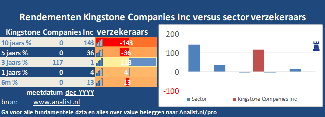 koers/><br></div>Sinds begin dit jaar  verloor het aandeel Kingstone Companies Inc 22 procent. </p><p class=